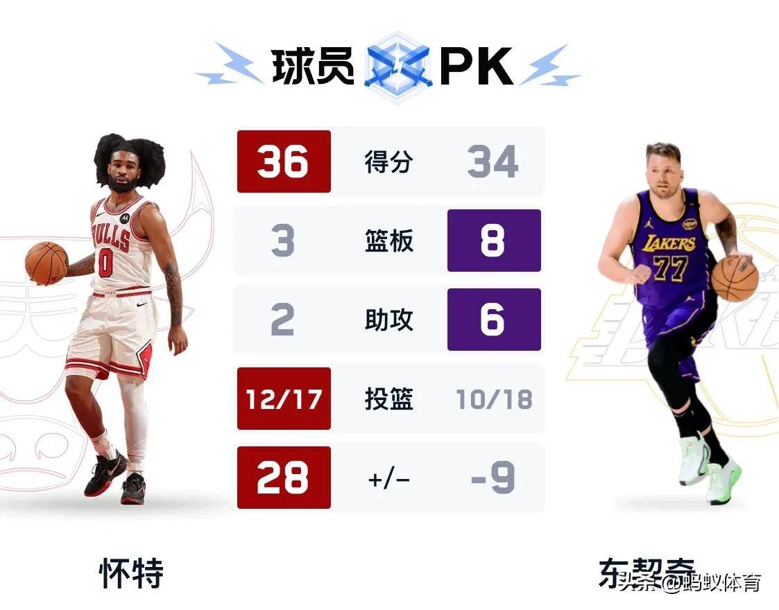 东契奇赛事官方发布失利新规，公牛引发争议！