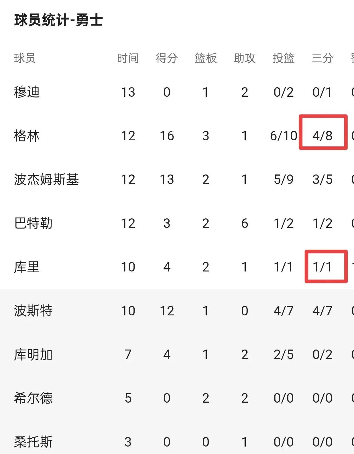 关于Ming连续十五场比赛得分超过赛况扑朔迷离，勇士挑战极限！的信息